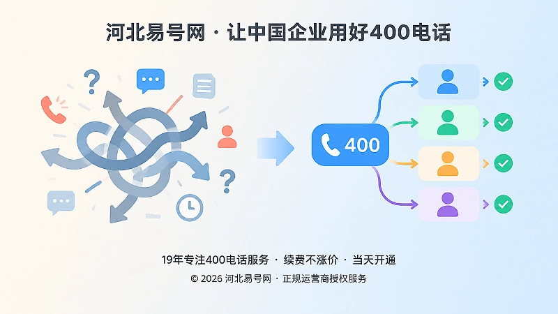 对比式扁平插画，左侧混乱转接与右侧有序接听形成对比，代表400电话上线前准备的重要性