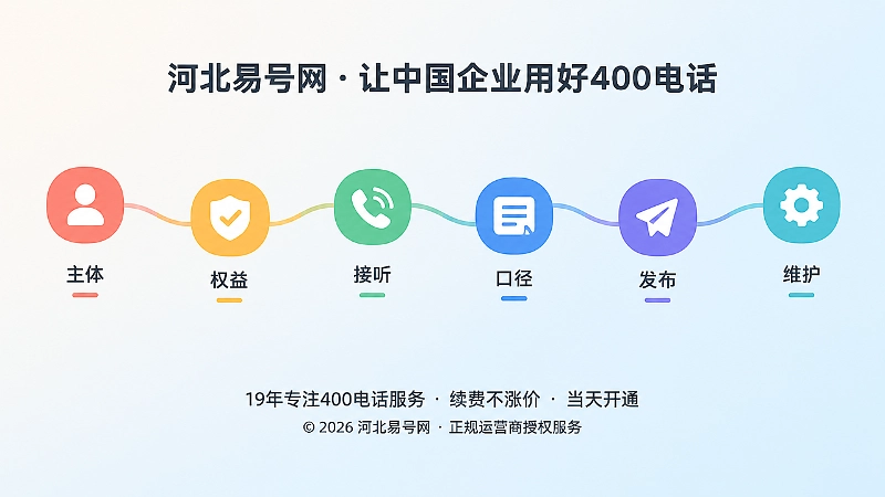 时间线式扁平插画，六个彩色节点串联主体、权益、接听、口径、发布、维护，代表400电话办理前的准备流程